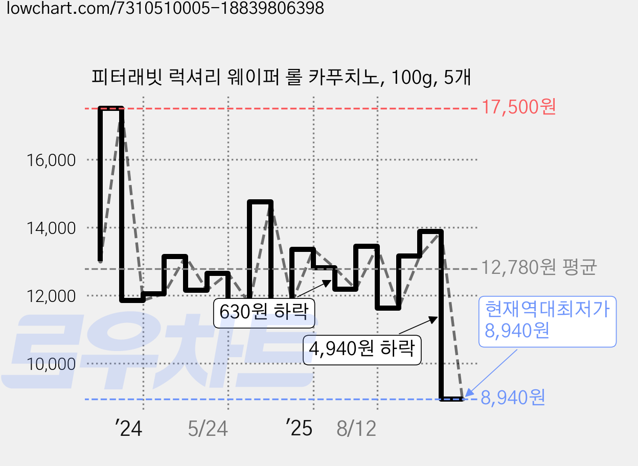 피터래빗 럭셔리 웨이퍼 롤 카푸치노, 100g, 5개 가격 변동 차트, 현재가 8,940원, 역대최저가