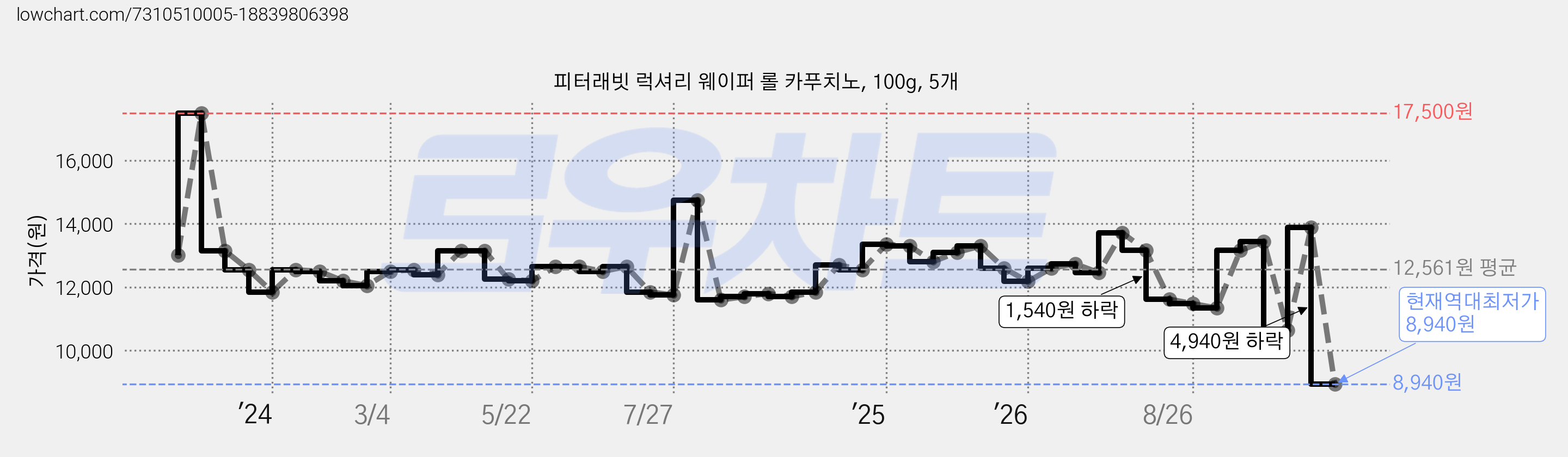 피터래빗 럭셔리 웨이퍼 롤 카푸치노, 100g, 5개 가격 변동 차트, 현재가 8,940원, 역대최저가
