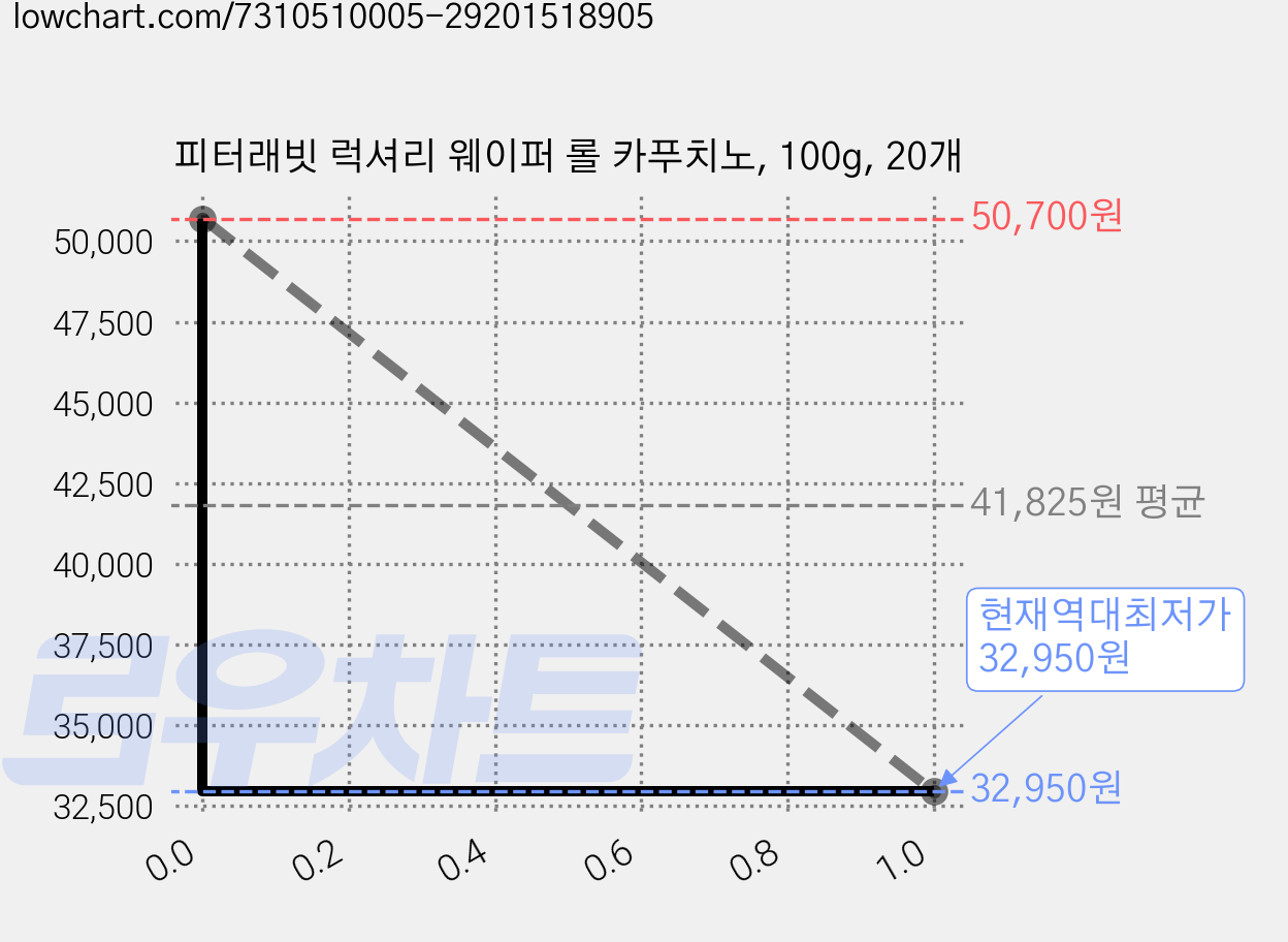 피터래빗 럭셔리 웨이퍼 롤 카푸치노, 100g, 20개 가격 변동 차트, 현재가 32,950원, 역대최저가