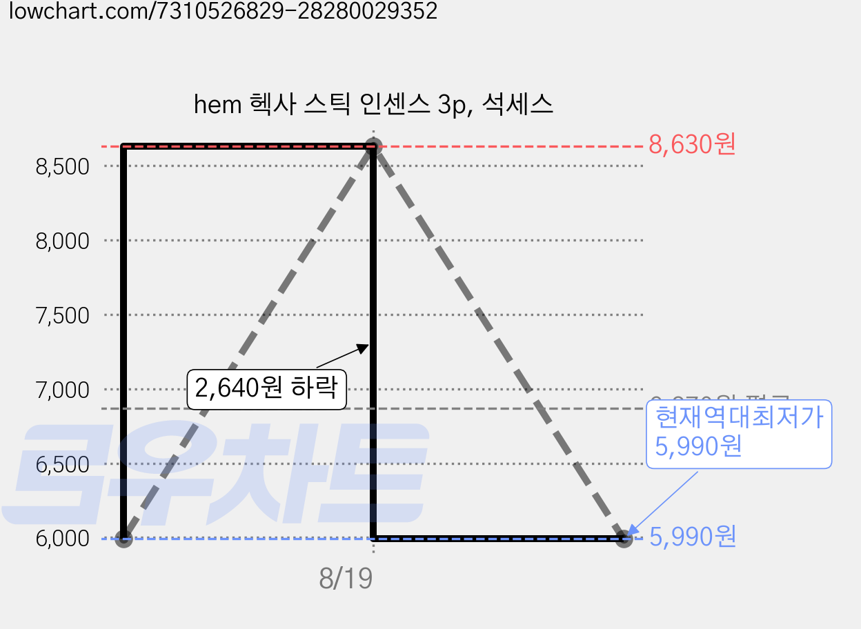 hem 헥사 스틱 인센스 3p, 석세스 가격 변동 차트, 현재가 5,990원, 역대최저가