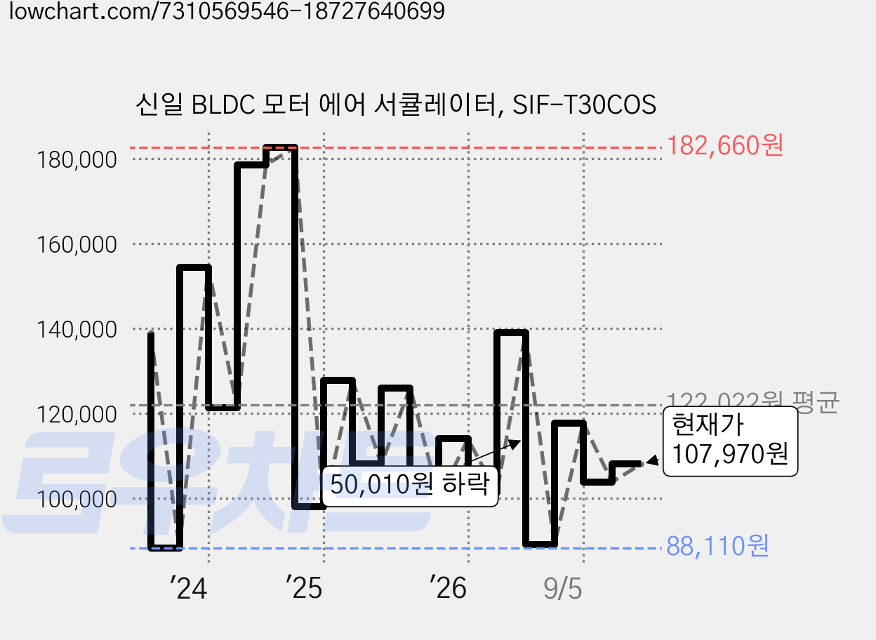 신일 BLDC 모터 에어 서큘레이터, SIF-T30COS 가격 변동 차트, 현재가 107,970원, 관측 최저가 82,770원