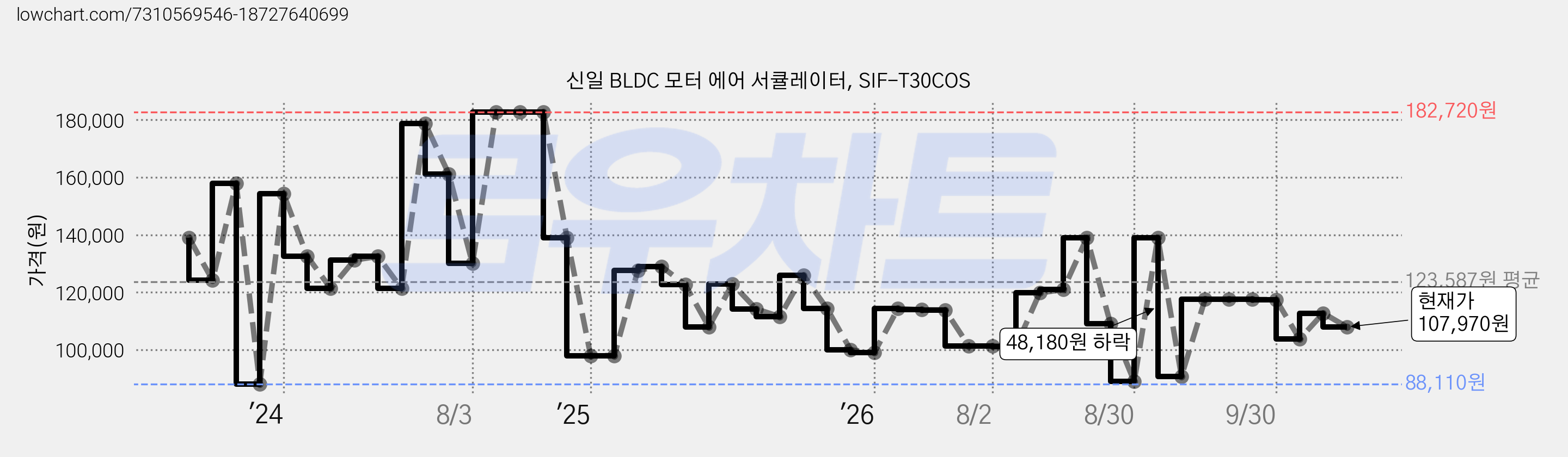 신일 BLDC 모터 에어 서큘레이터, SIF-T30COS 가격 변동 차트, 현재가 107,970원, 관측 최저가 82,770원