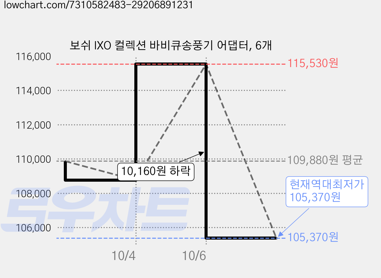 보쉬 IXO 컬렉션 바비큐송풍기 어댑터, 6개 가격 변동 차트, 현재가 105,370원, 역대최저가