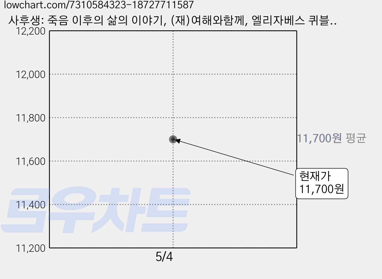 사후생: 죽음 이후의 삶의 이야기, (재)여해와함께, 엘리자베스 퀴블러 로스 가격 변동 차트, 현재가 11,700원