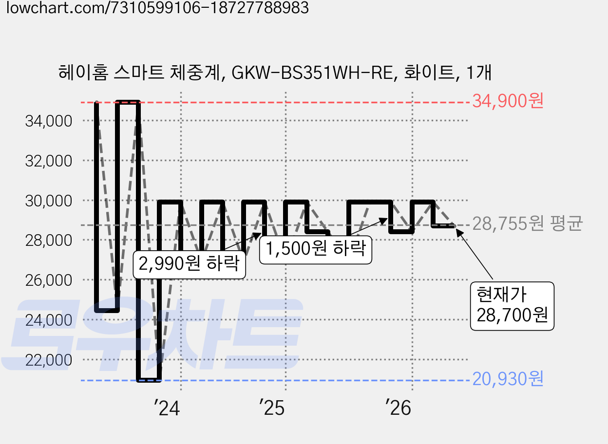 헤이홈 스마트 체중계, GKW-BS351WH-RE, 화이트, 1개 가격 변동 차트, 현재가 28,700원, 관측 최저가 20,930원