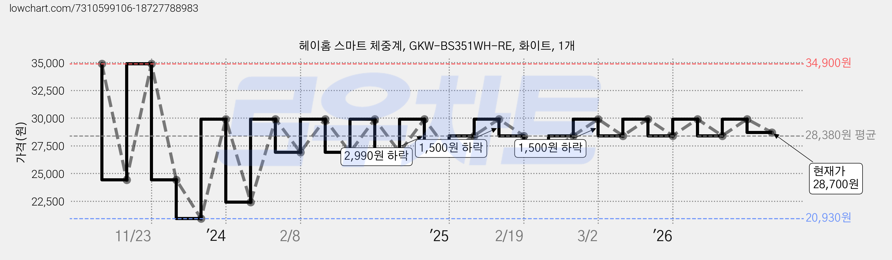 헤이홈 스마트 체중계, GKW-BS351WH-RE, 화이트, 1개 가격 변동 차트, 현재가 28,700원, 관측 최저가 20,930원