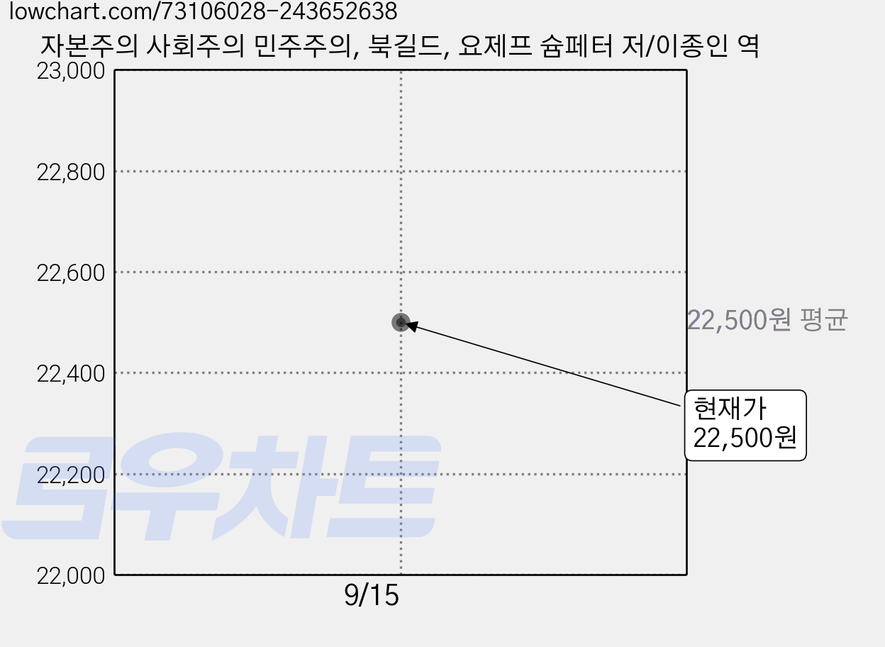 자본주의 사회주의 민주주의, 북길드, 요제프 슘페터 저/이종인 역 가격 변동 차트, 현재가 22,500원