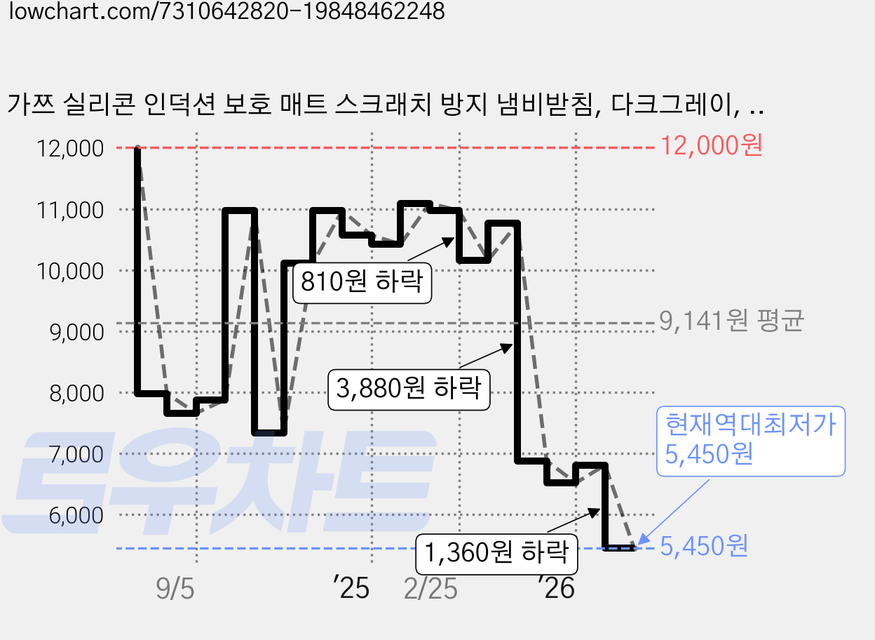 가쯔 실리콘 인덕션 보호 매트 스크래치 방지 냄비받침, 다크그레이, 2개 가격 변동 차트, 현재가 5,450원, 역대최저가