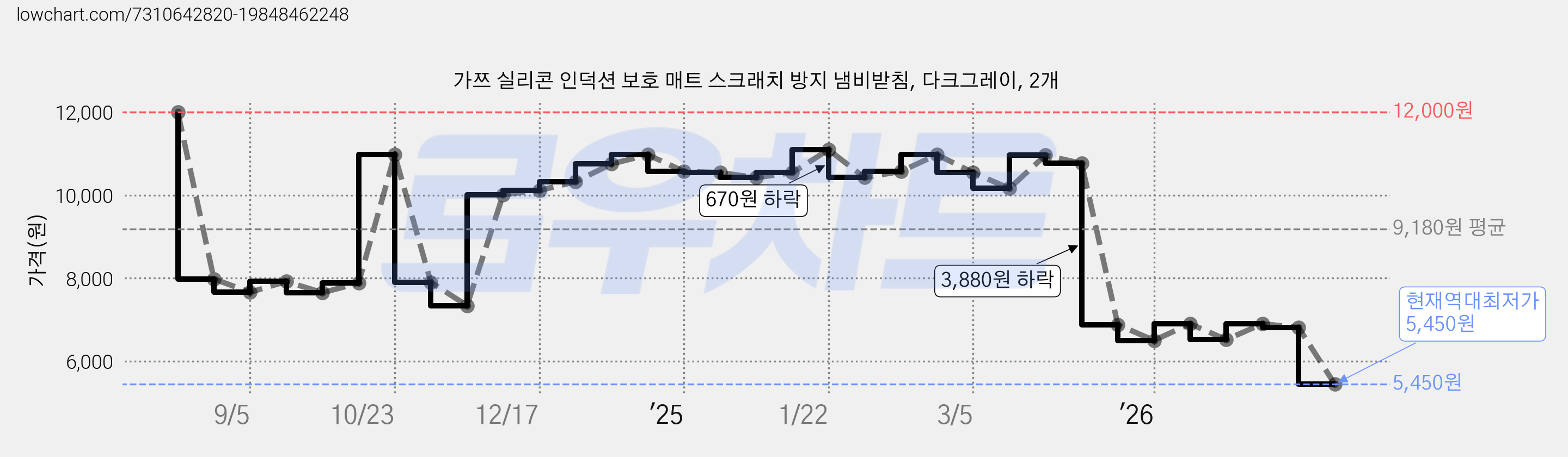 가쯔 실리콘 인덕션 보호 매트 스크래치 방지 냄비받침, 다크그레이, 2개 가격 변동 차트, 현재가 5,450원, 역대최저가