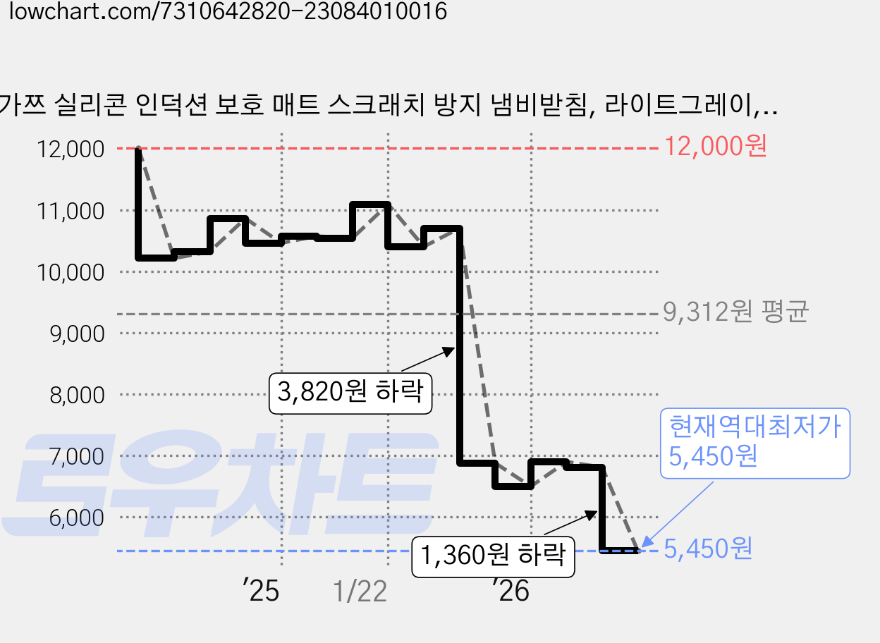 가쯔 실리콘 인덕션 보호 매트 스크래치 방지 냄비받침, 라이트그레이, 2개 가격 변동 차트, 현재가 5,450원, 역대최저가