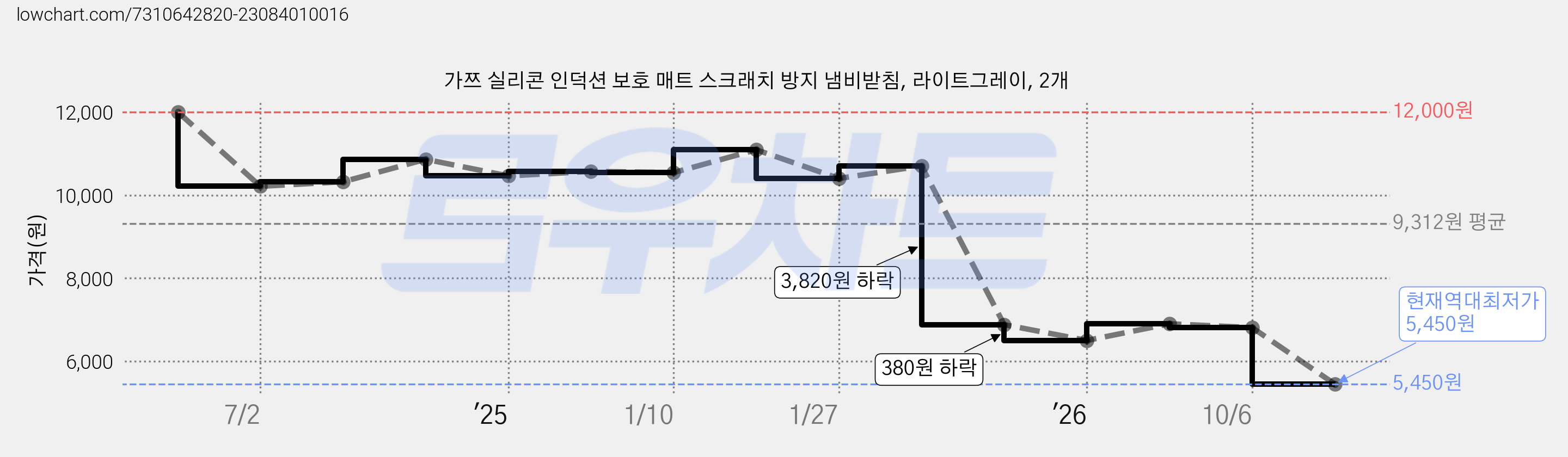 가쯔 실리콘 인덕션 보호 매트 스크래치 방지 냄비받침, 라이트그레이, 2개 가격 변동 차트, 현재가 5,450원, 역대최저가