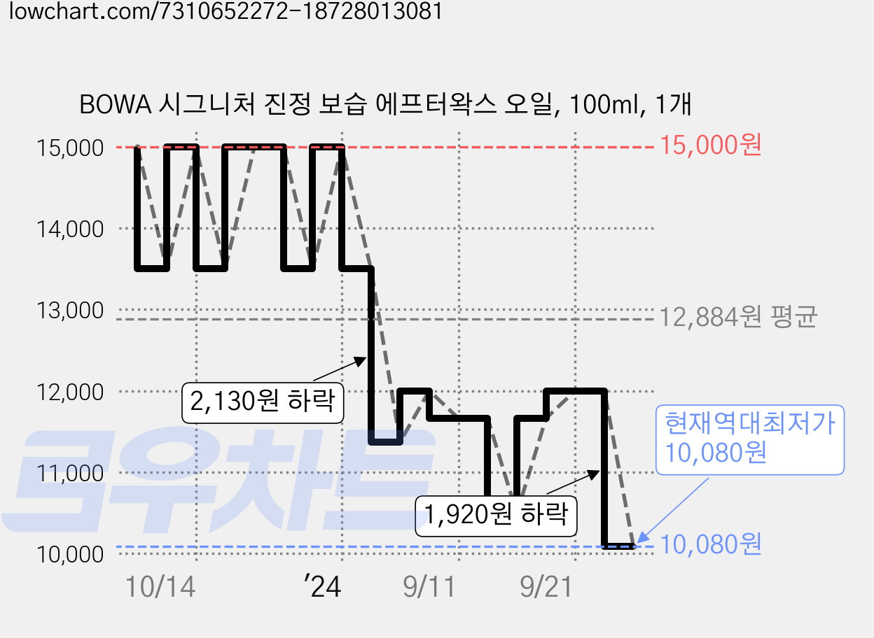 BOWA 시그니처 진정 보습 에프터왁스 오일, 100ml, 1개 가격 변동 차트, 현재가 10,080원, 역대최저가