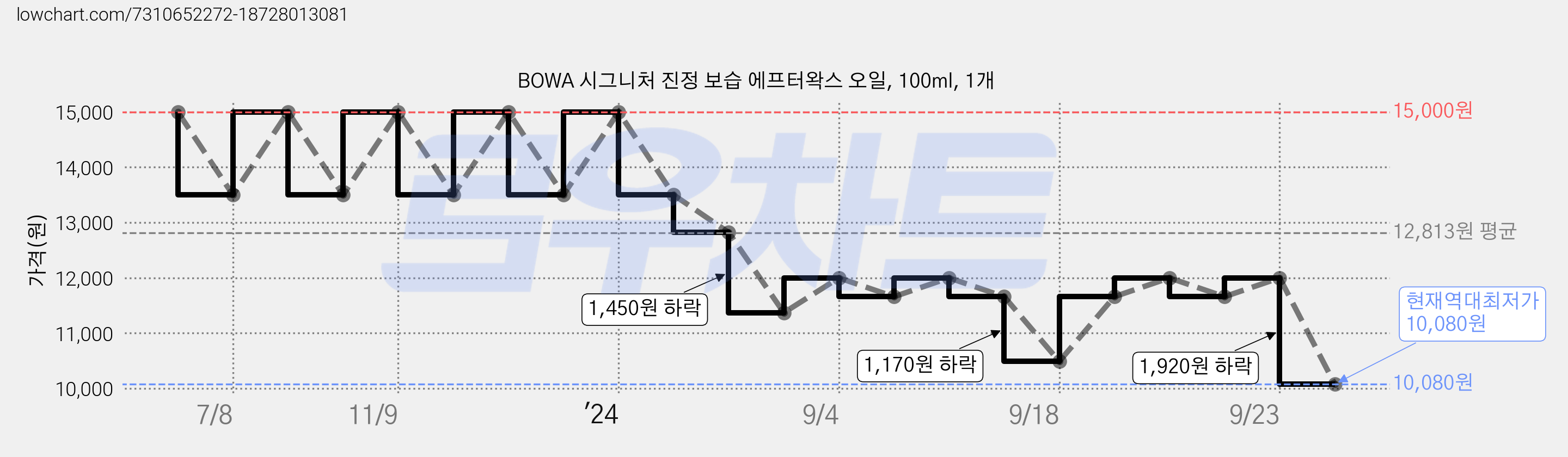 BOWA 시그니처 진정 보습 에프터왁스 오일, 100ml, 1개 가격 변동 차트, 현재가 10,080원, 역대최저가