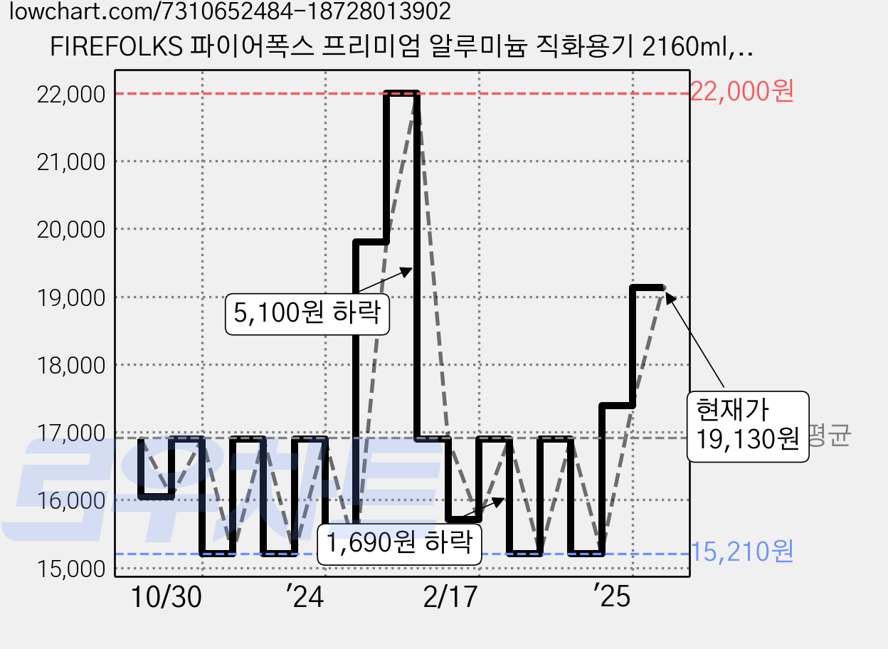 FIREFOLKS 파이어폭스 프리미엄 알루미늄 직화용기 2160ml, 10개 가격 변동 차트, 현재가 19,130원, 관측 최저가 15,210원
