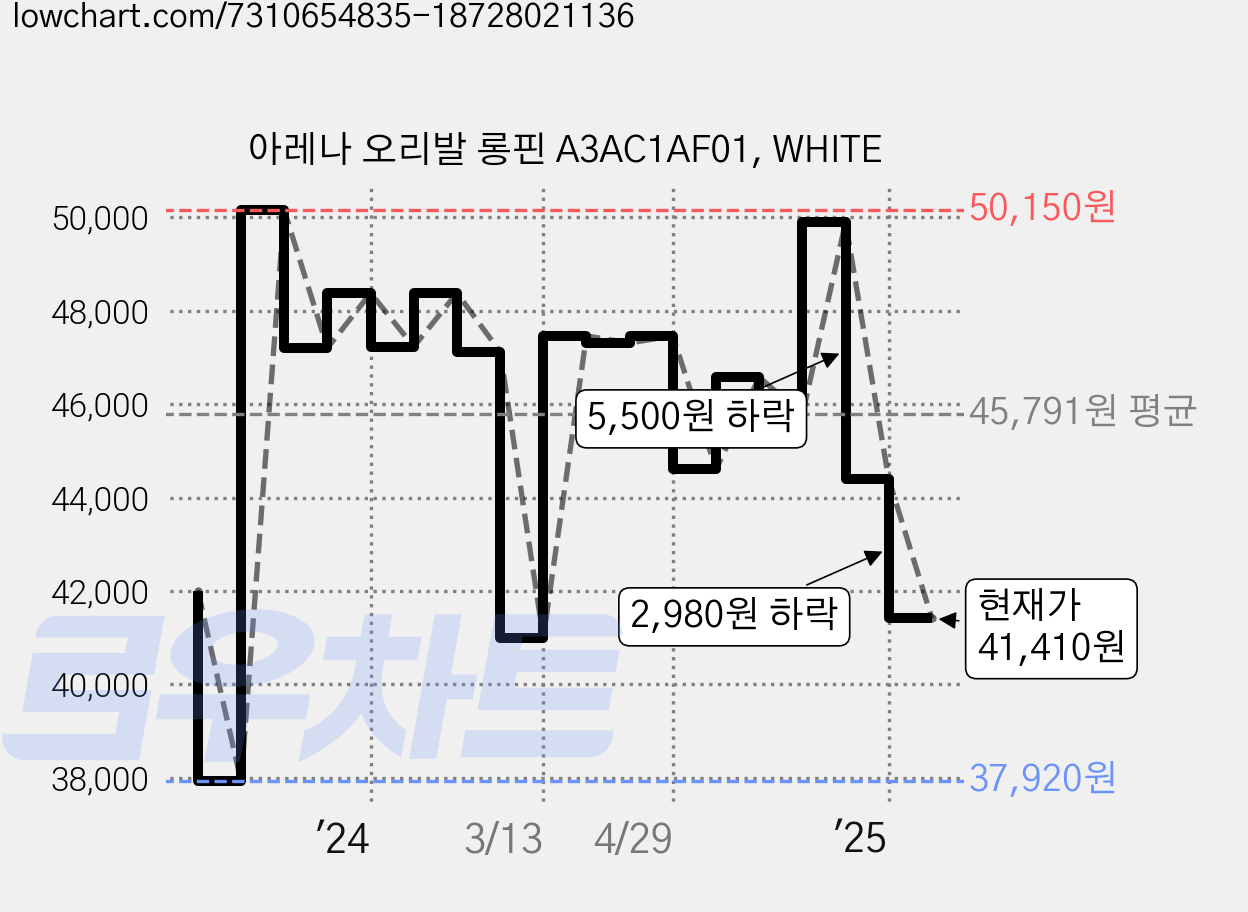 아레나 오리발 롱핀 A3AC1AF01, WHITE 가격 변동 차트, 현재가 41,410원, 관측 최저가 37,920원