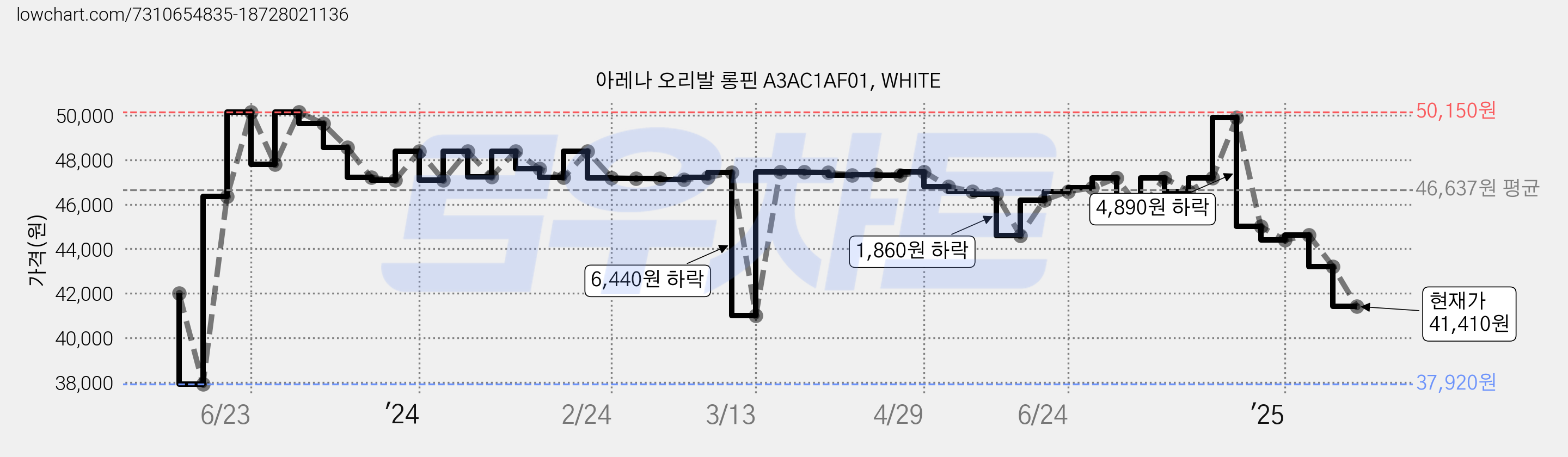 아레나 오리발 롱핀 A3AC1AF01, WHITE 가격 변동 차트, 현재가 41,410원, 관측 최저가 37,920원
