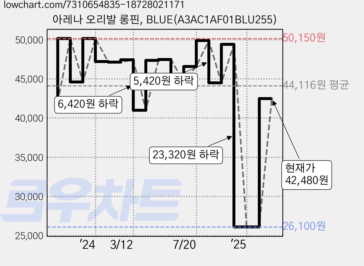 아레나 오리발 롱핀, BLUE(A3AC1AF01BLU255) 가격 변동 차트, 현재가 42,480원, 관측 최저가 23,490원
