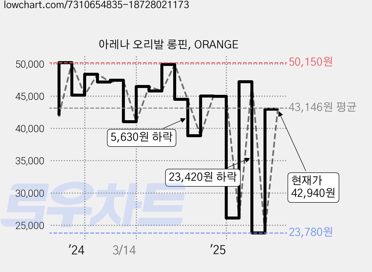 아레나 오리발 롱핀, ORANGE 가격 변동 차트, 현재가 42,940원, 관측 최저가 23,490원