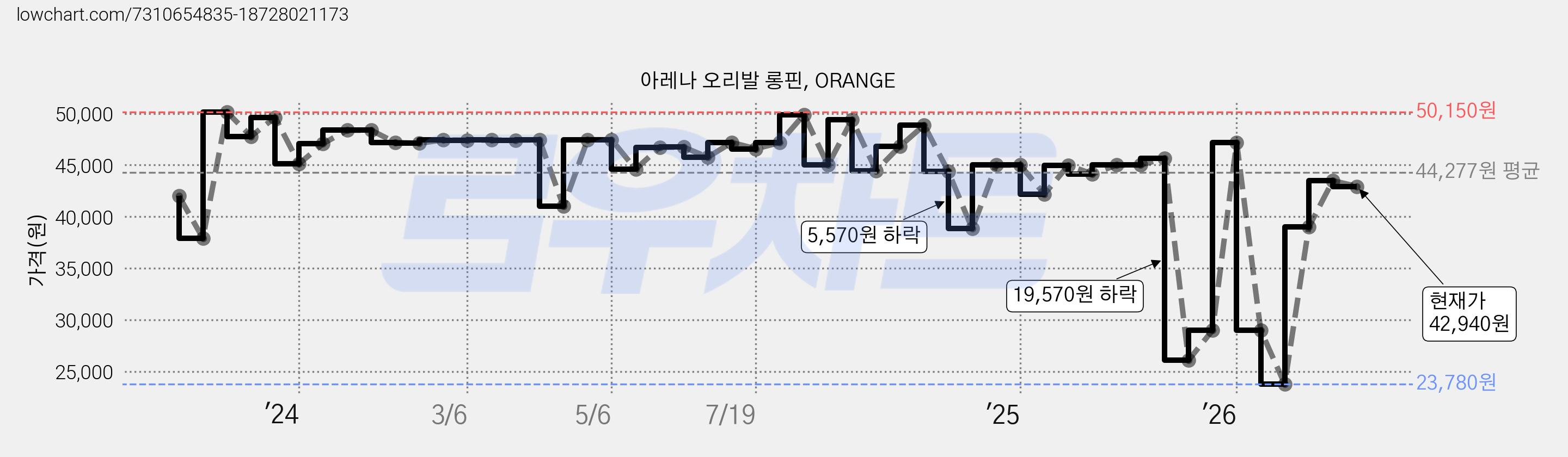 아레나 오리발 롱핀, ORANGE 가격 변동 차트, 현재가 42,940원, 관측 최저가 23,490원