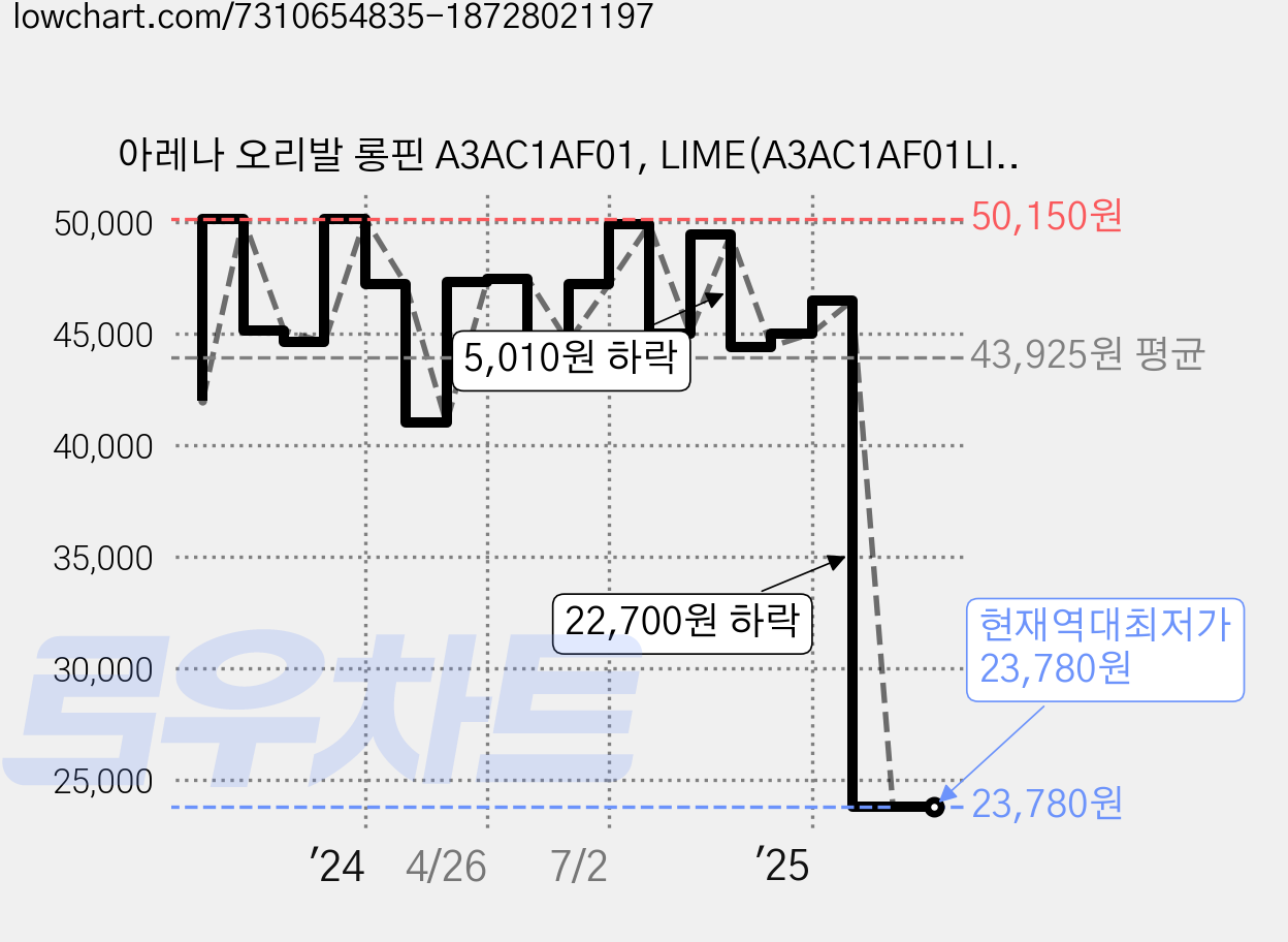 아레나 오리발 롱핀 A3AC1AF01, LIME(A3AC1AF01LIM275) 가격 변동 차트, 현재가 23,780원, 역대최저가