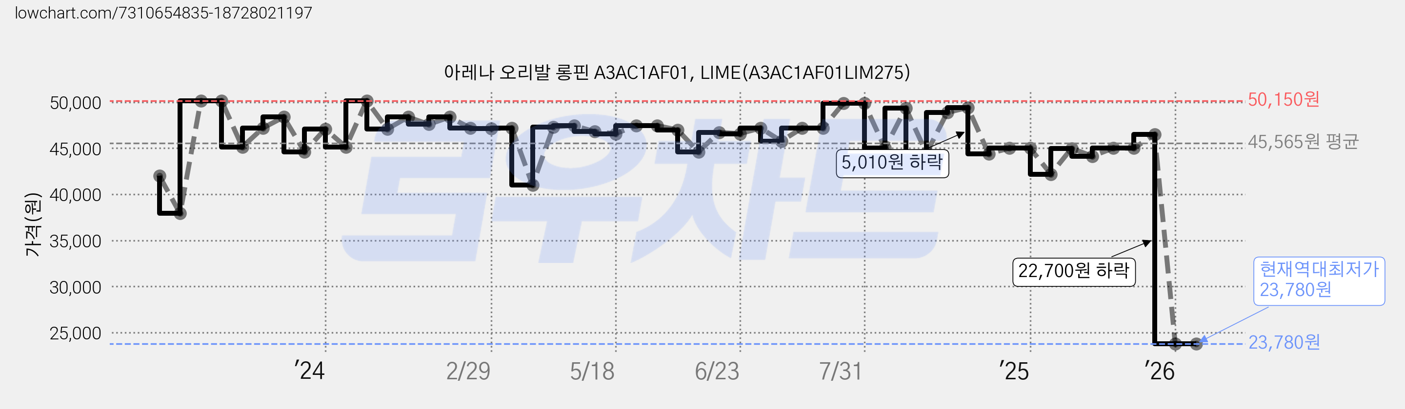 아레나 오리발 롱핀 A3AC1AF01, LIME(A3AC1AF01LIM275) 가격 변동 차트, 현재가 23,780원, 역대최저가