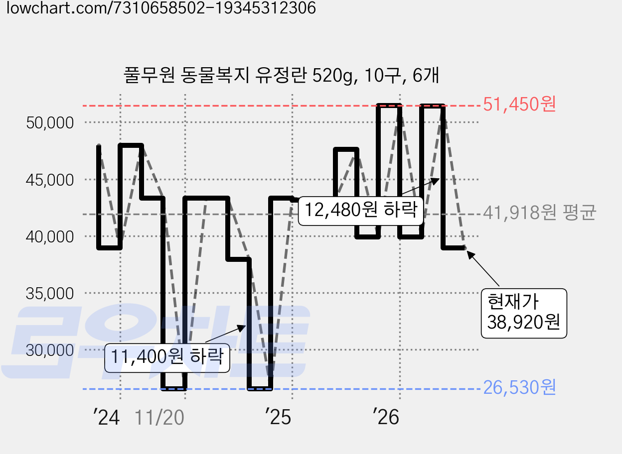 풀무원 동물복지 유정란 520g, 10구, 6개 가격 변동 차트, 현재가 38,920원, 관측 최저가 26,530원