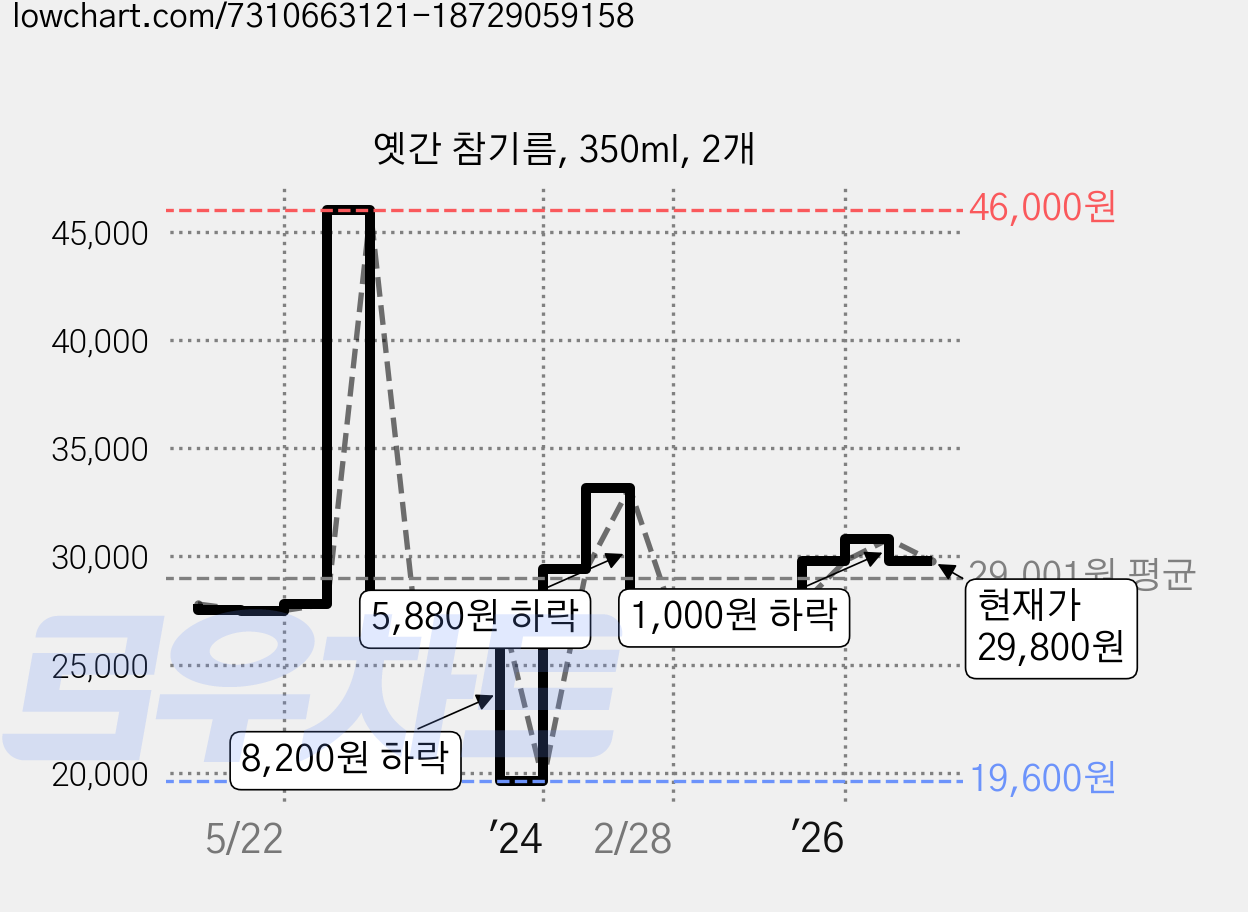 옛간 참기름, 350ml, 2개 가격 변동 차트, 현재가 29,800원, 관측 최저가 19,600원