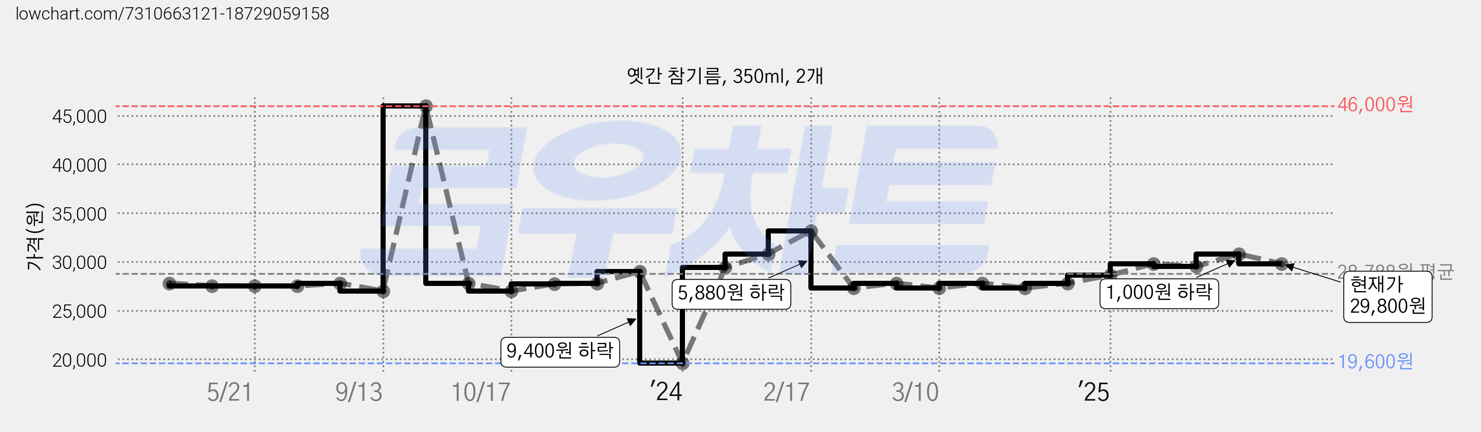 옛간 참기름, 350ml, 2개 가격 변동 차트, 현재가 29,800원, 관측 최저가 19,600원