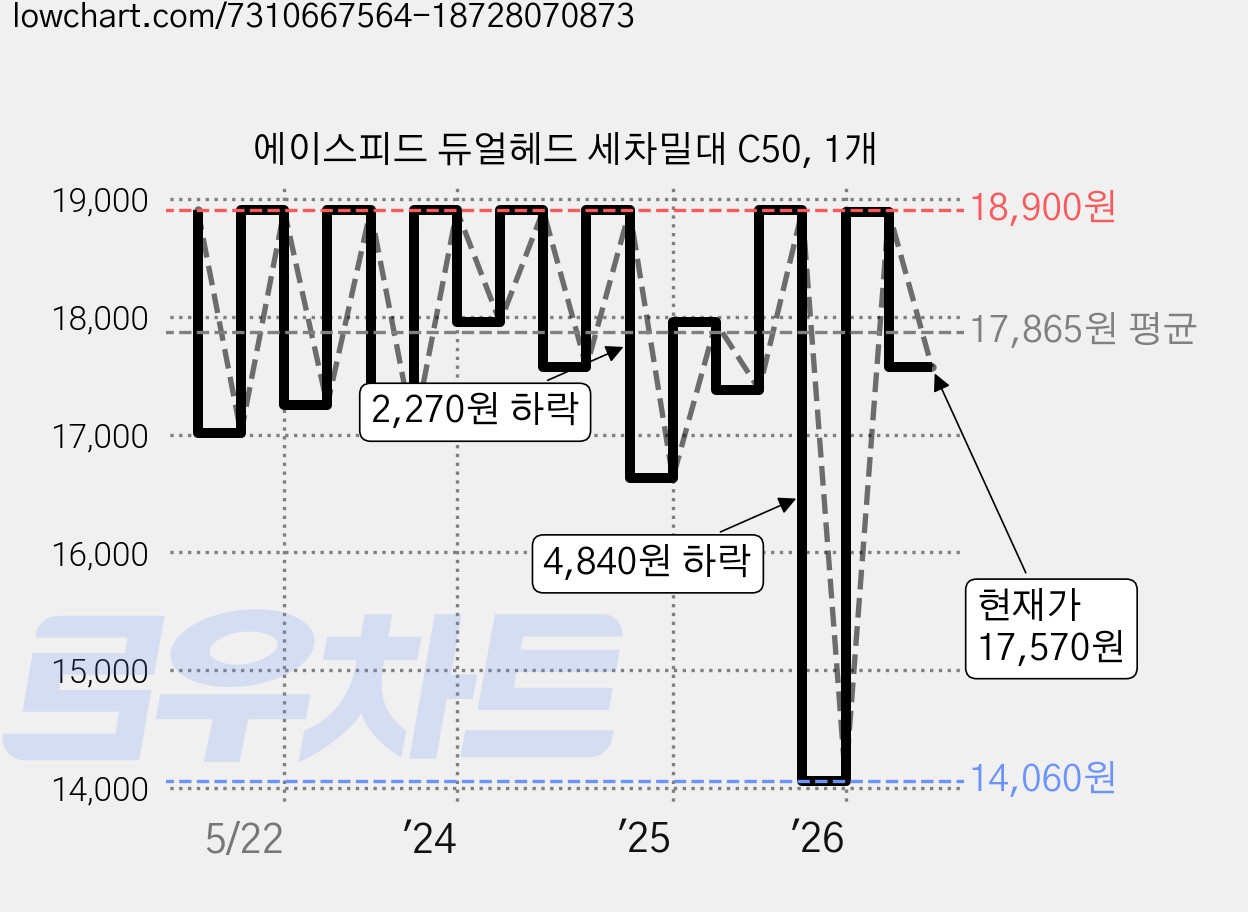 에이스피드 듀얼헤드 세차밀대 C50, 1개 가격 변동 차트, 현재가 17,570원, 관측 최저가 14,060원