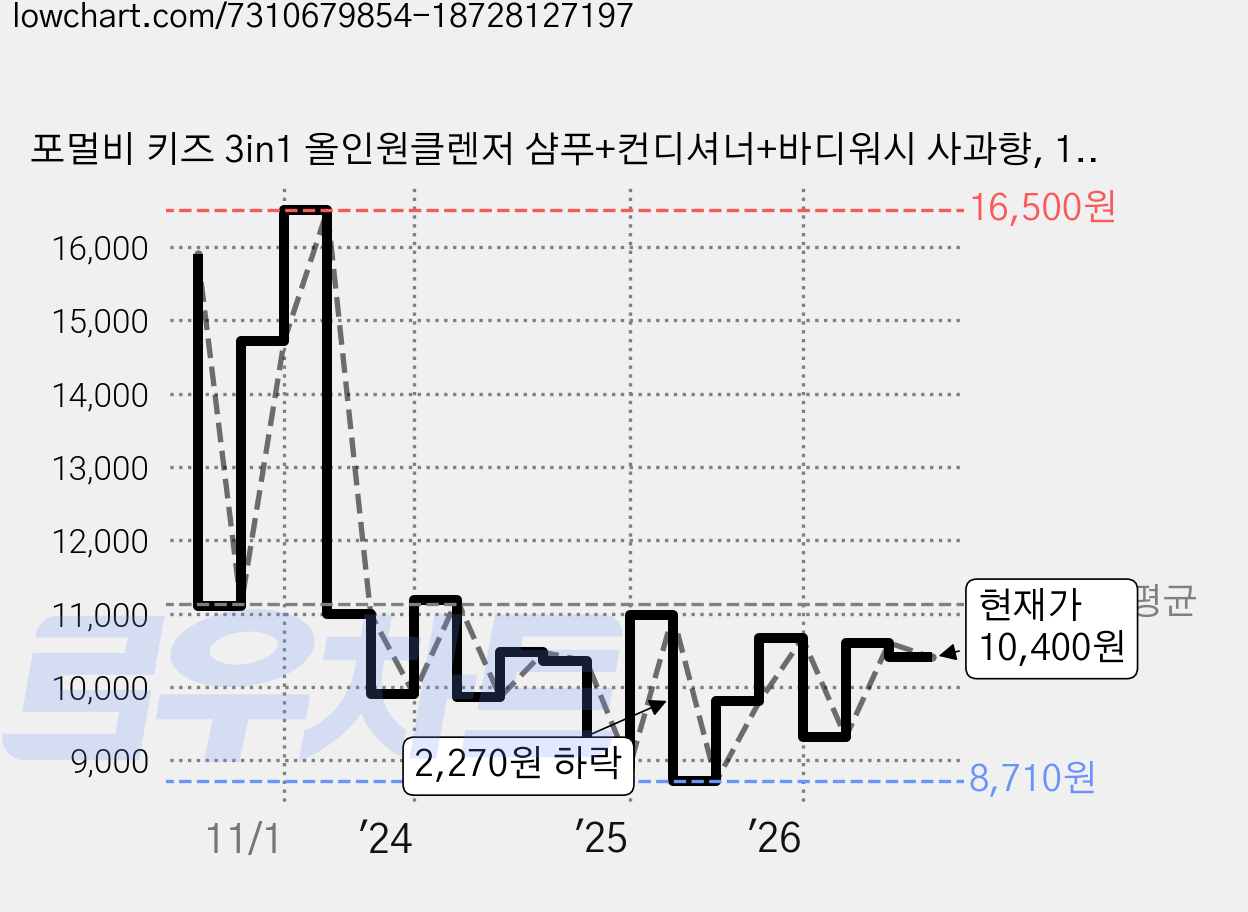 포멀비 키즈 3in1 올인원클렌저 샴푸+컨디셔너+바디워시 사과향, 1개 가격 변동 차트, 현재가 10,400원, 관측 최저가 8,710원