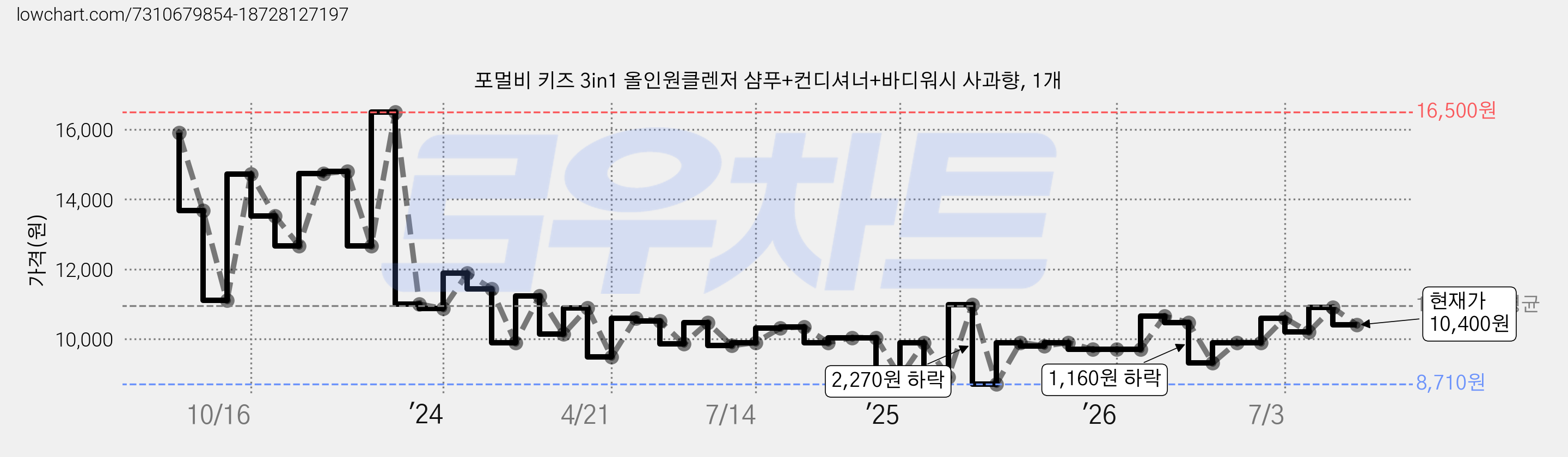 포멀비 키즈 3in1 올인원클렌저 샴푸+컨디셔너+바디워시 사과향, 1개 가격 변동 차트, 현재가 10,400원, 관측 최저가 8,710원