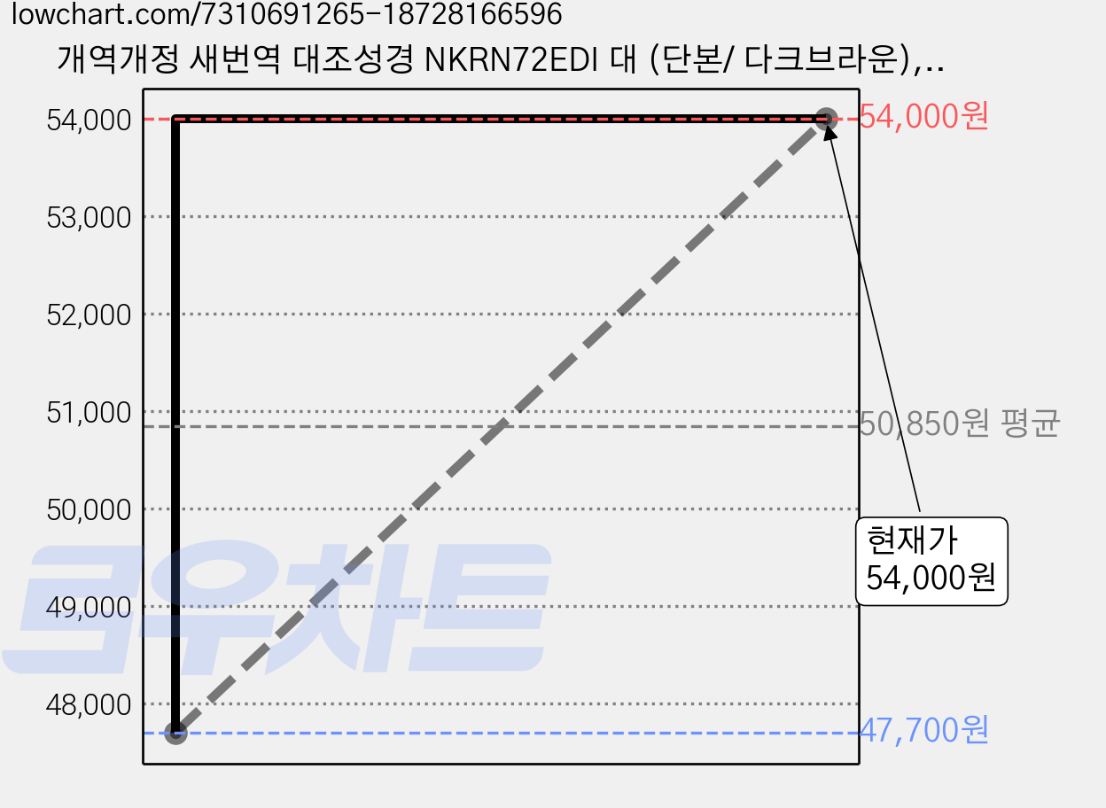 개역개정 새번역 대조성경 NKRN72EDI 대 (단본/ 다크브라운), 아가페출판사, 편집부 가격 변동 차트, 현재가 54,000원, 관측 최저가 47,700원