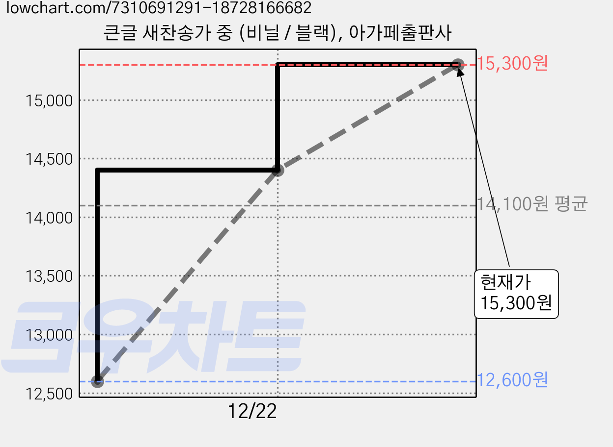 큰글 새찬송가 중 (비닐 / 블랙), 아가페출판사 가격 변동 차트, 현재가 15,300원, 관측 최저가 12,600원