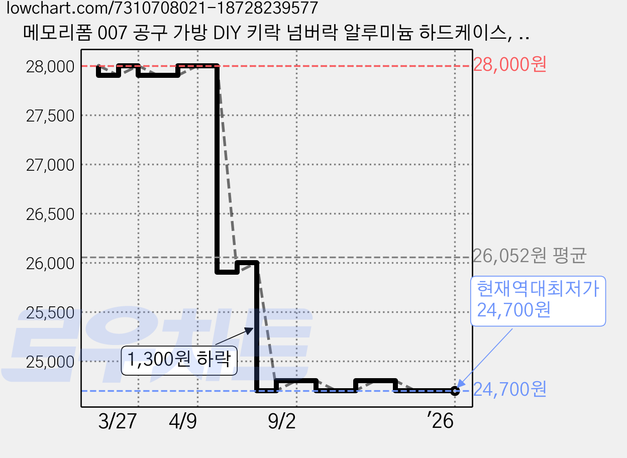 메모리폼 007 공구 가방 DIY 키락 넘버락 알루미늄 하드케이스, 01. 키락 하드케이스(소) EX497, 1개, 키락_소형[EX497] 가격 변동 차트, 현재가 24,700원, 역대최저가