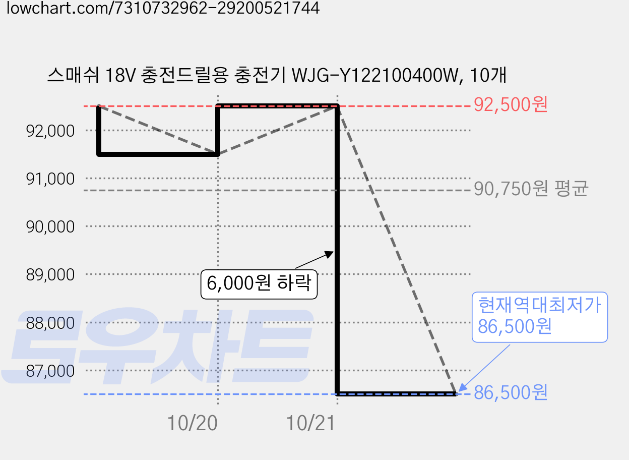 스매쉬 18V 충전드릴용 충전기 WJG-Y122100400W, 10개 가격 변동 차트, 현재가 86,500원, 역대최저가