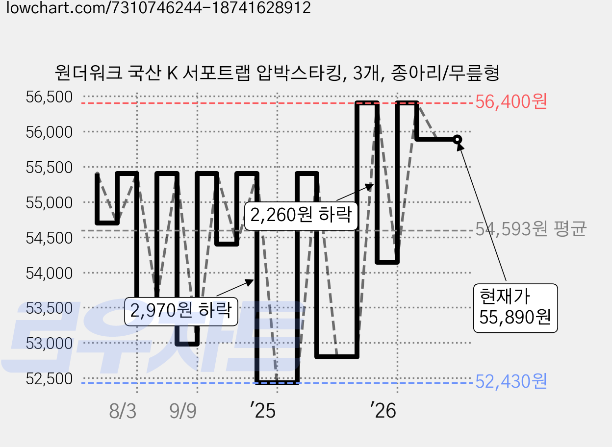 원더워크 국산 K 서포트랩 압박스타킹, 3개, 종아리/무릎형 가격 변동 차트, 현재가 55,890원, 관측 최저가 52,430원