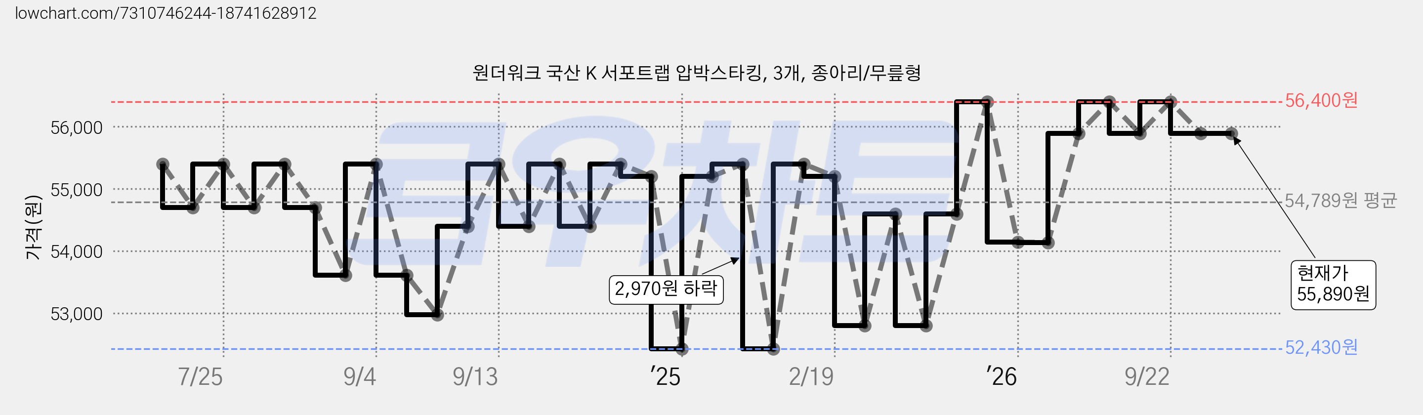 원더워크 국산 K 서포트랩 압박스타킹, 3개, 종아리/무릎형 가격 변동 차트, 현재가 55,890원, 관측 최저가 52,430원