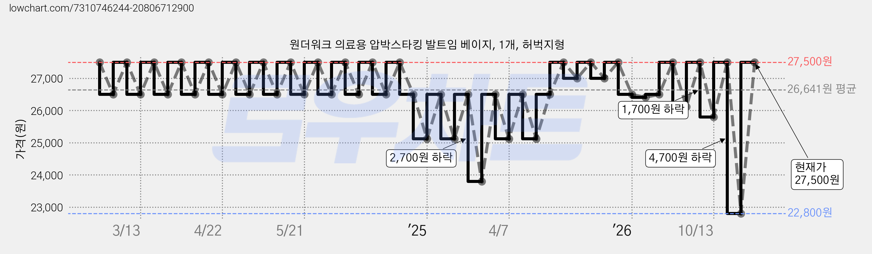 원더워크 의료용 압박스타킹 발트임 베이지, 1개, 허벅지형 가격 변동 차트, 현재가 27,500원, 관측 최저가 22,800원