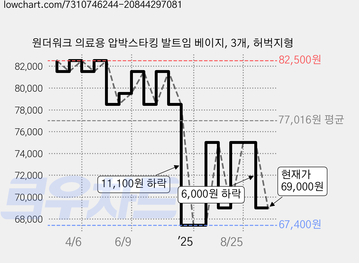 원더워크 의료용 압박스타킹 발트임 베이지, 3개, 허벅지형 가격 변동 차트, 현재가 69,000원, 관측 최저가 67,400원