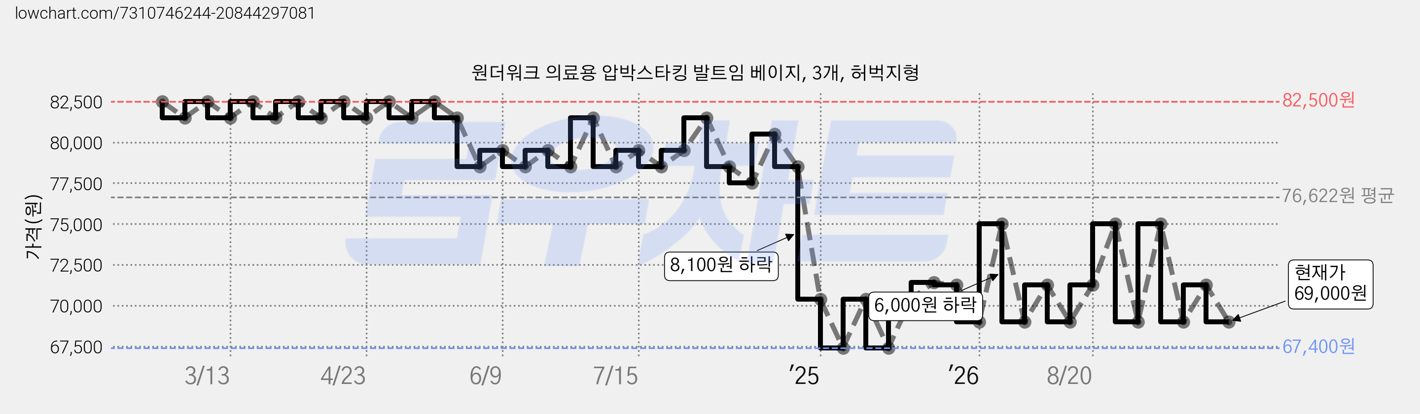 원더워크 의료용 압박스타킹 발트임 베이지, 3개, 허벅지형 가격 변동 차트, 현재가 69,000원, 관측 최저가 67,400원