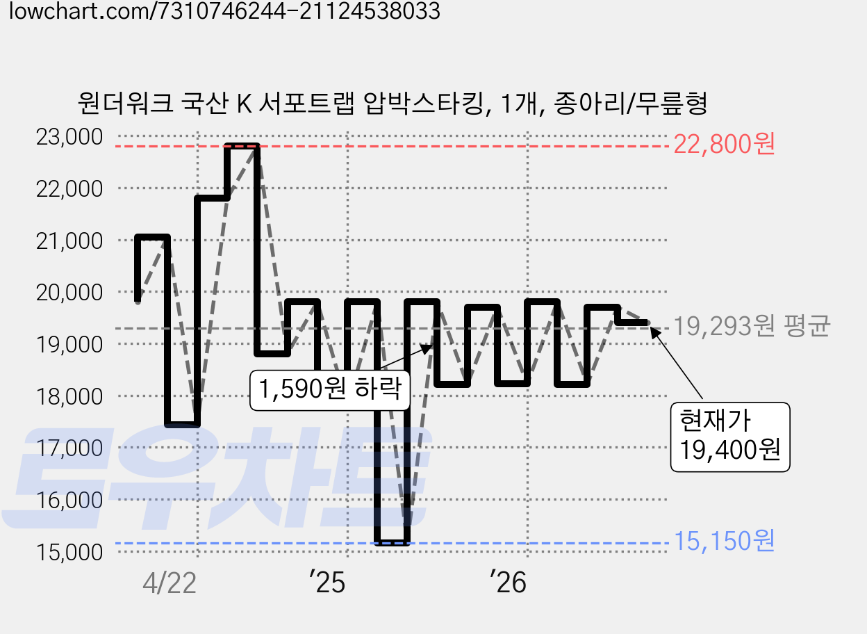 원더워크 국산 K 서포트랩 압박스타킹, 1개, 종아리/무릎형 가격 변동 차트, 현재가 19,400원, 관측 최저가 15,150원