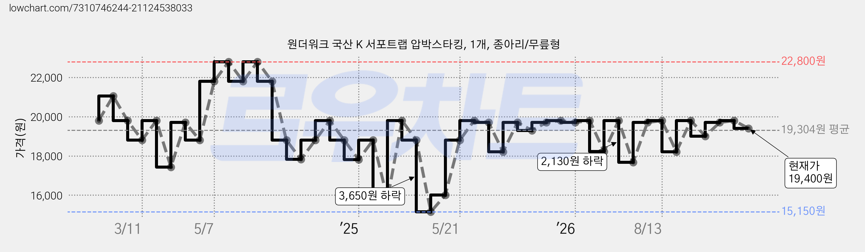 원더워크 국산 K 서포트랩 압박스타킹, 1개, 종아리/무릎형 가격 변동 차트, 현재가 19,400원, 관측 최저가 15,150원