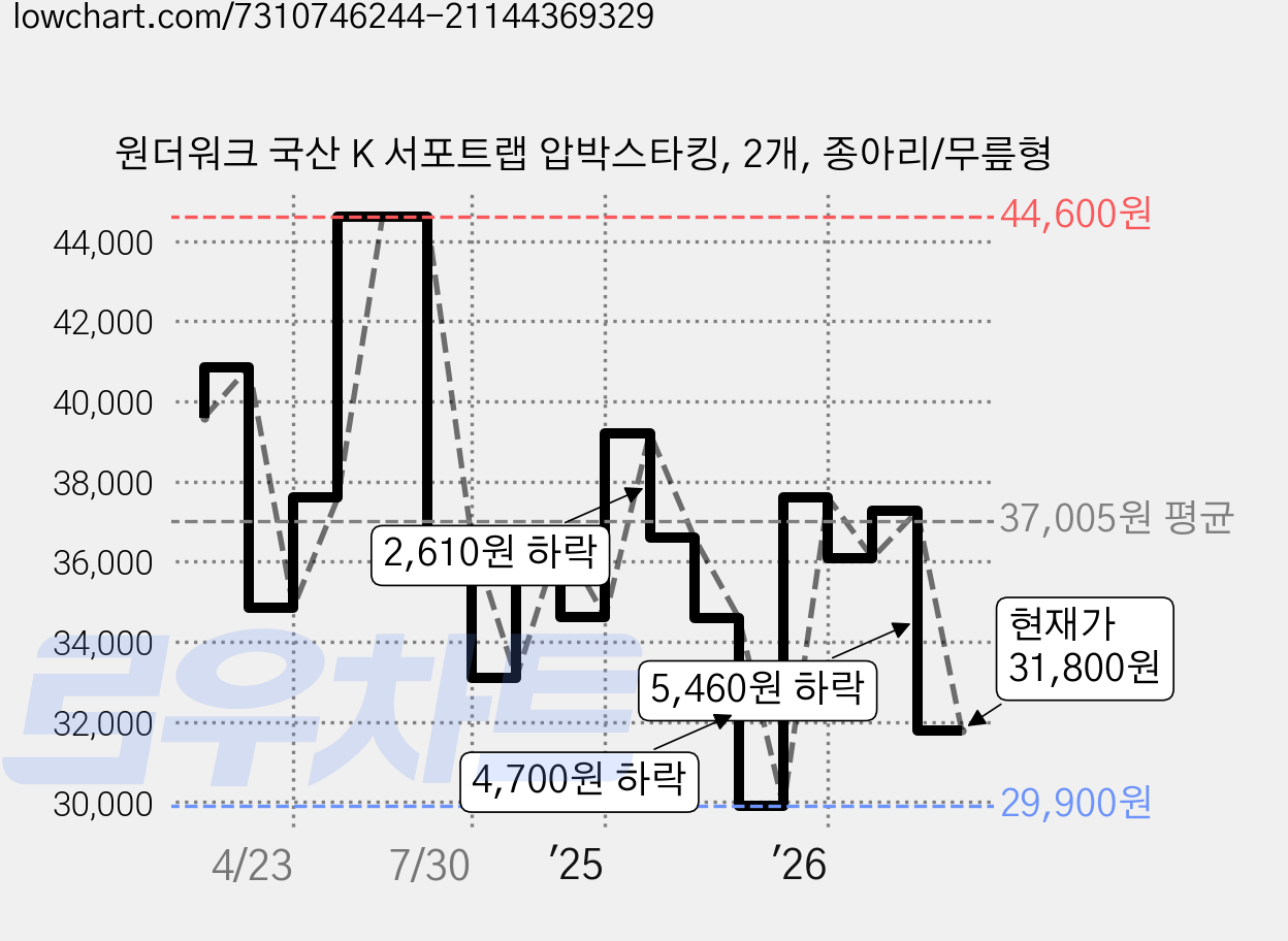 원더워크 국산 K 서포트랩 압박스타킹, 2개, 종아리/무릎형 가격 변동 차트, 현재가 31,800원, 관측 최저가 29,900원