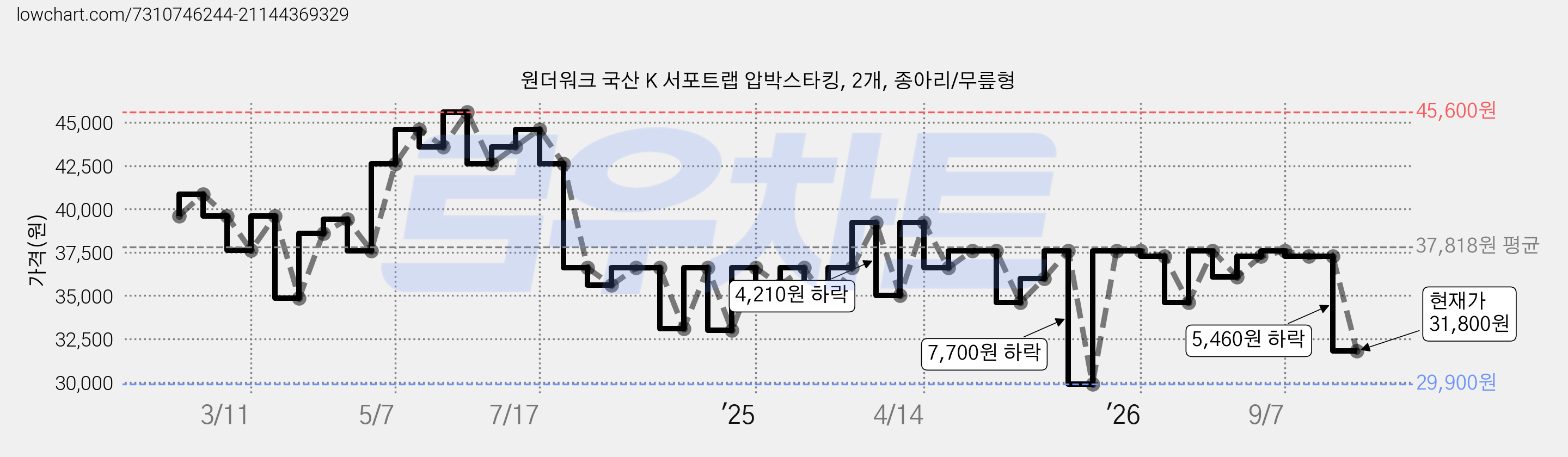 원더워크 국산 K 서포트랩 압박스타킹, 2개, 종아리/무릎형 가격 변동 차트, 현재가 31,800원, 관측 최저가 29,900원