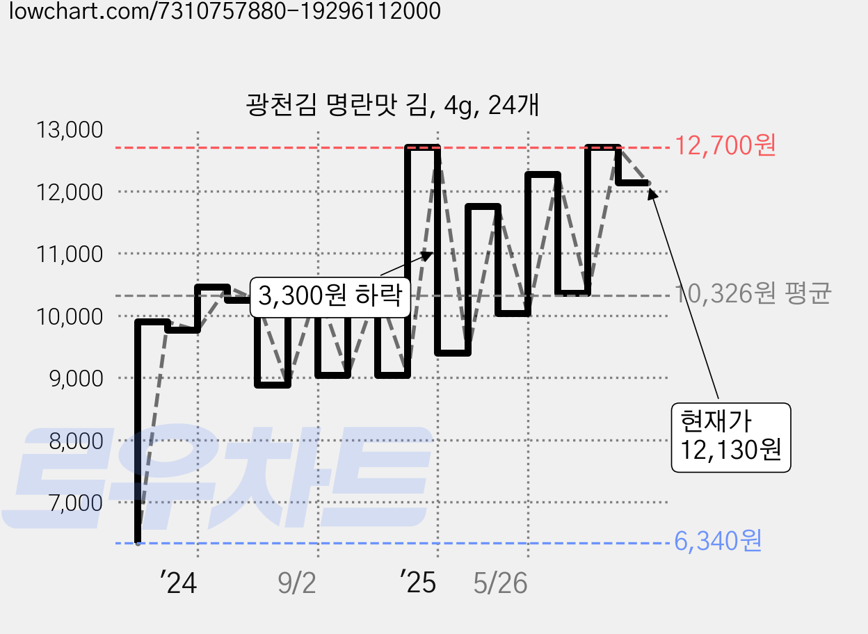 광천김 명란맛 김, 4g, 24개 가격 변동 차트, 현재가 12,130원, 관측 최저가 6,340원