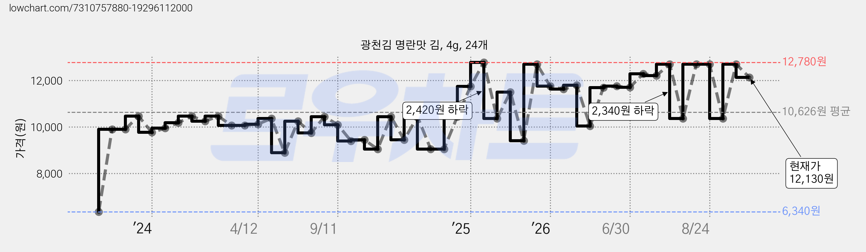 광천김 명란맛 김, 4g, 24개 가격 변동 차트, 현재가 12,130원, 관측 최저가 6,340원