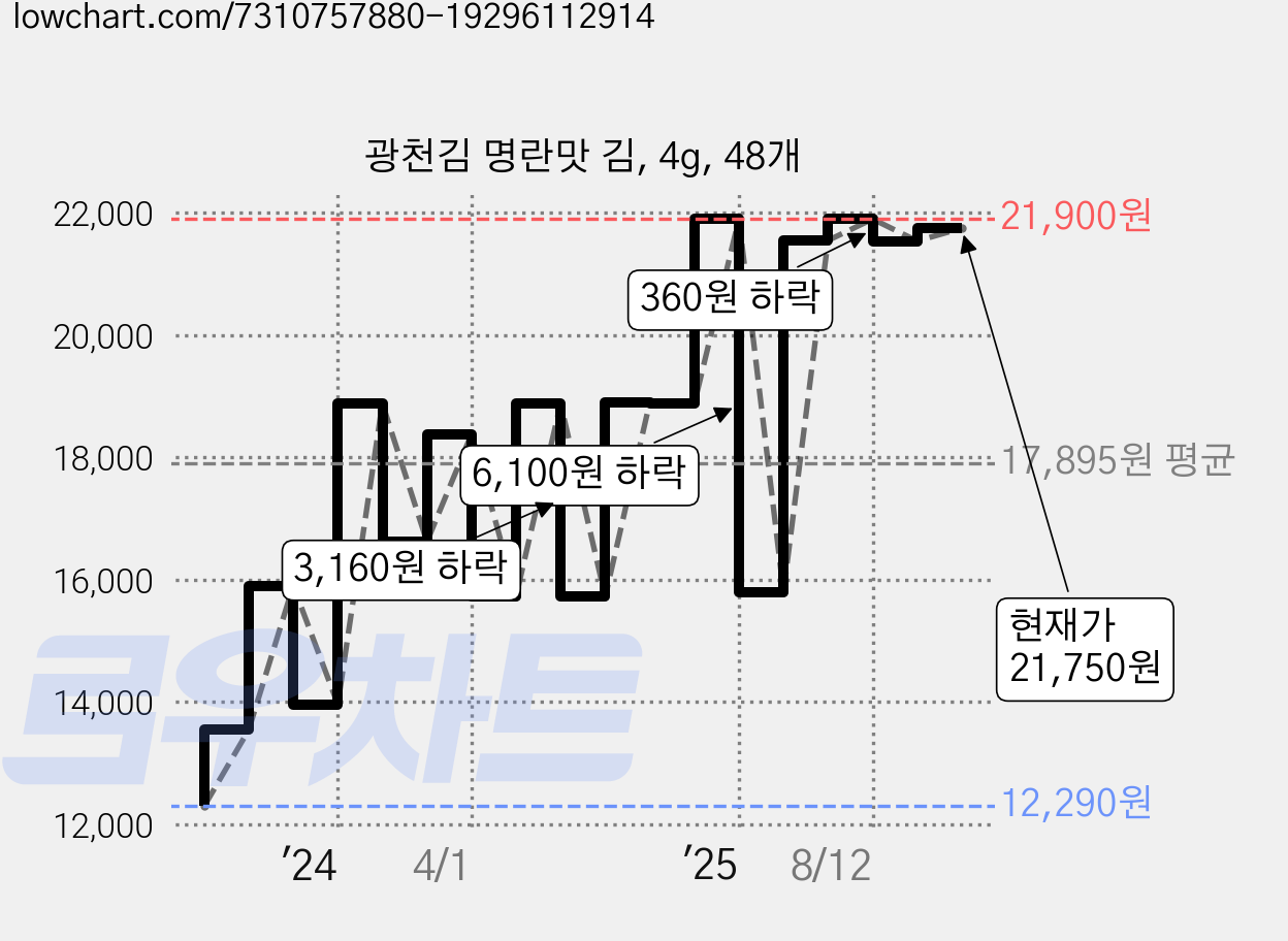 광천김 명란맛 김, 4g, 48개 가격 변동 차트, 현재가 21,750원, 관측 최저가 12,290원