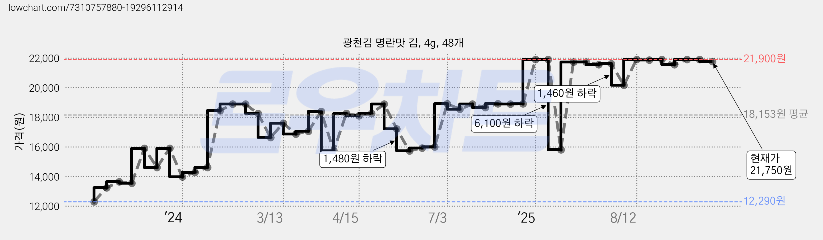 광천김 명란맛 김, 4g, 48개 가격 변동 차트, 현재가 21,750원, 관측 최저가 12,290원