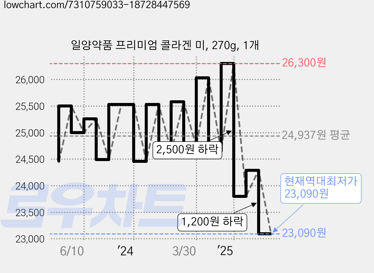 일양약품 프리미엄 콜라겐 미, 270g, 1개 가격 변동 차트, 현재가 23,090원, 역대최저가