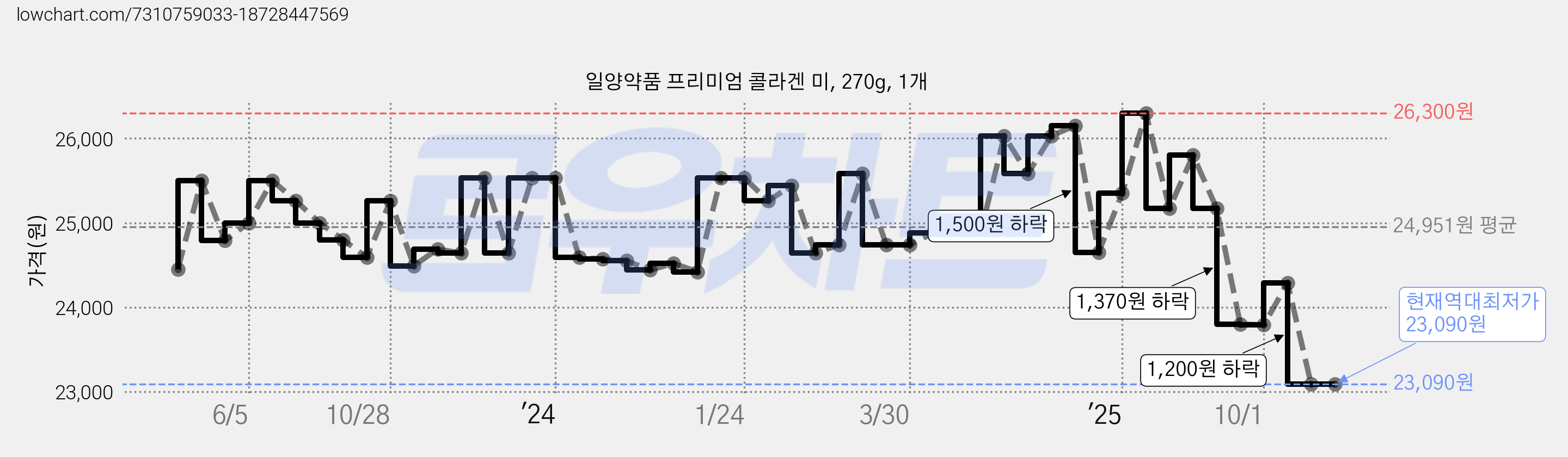 일양약품 프리미엄 콜라겐 미, 270g, 1개 가격 변동 차트, 현재가 23,090원, 역대최저가